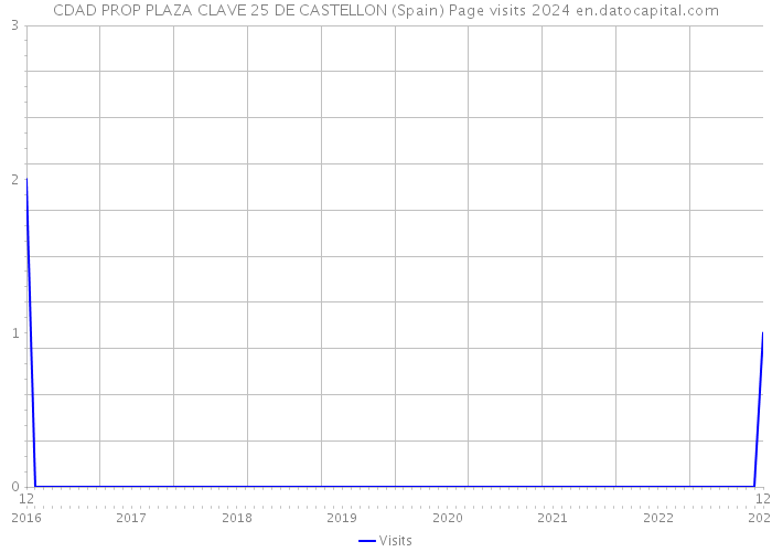 CDAD PROP PLAZA CLAVE 25 DE CASTELLON (Spain) Page visits 2024 