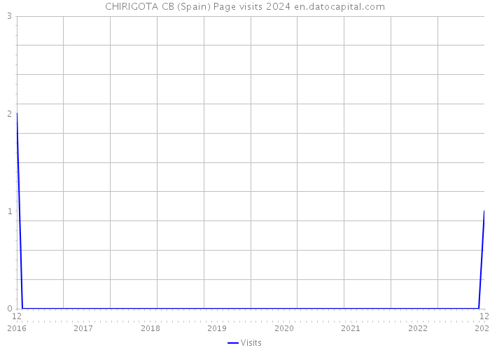 CHIRIGOTA CB (Spain) Page visits 2024 