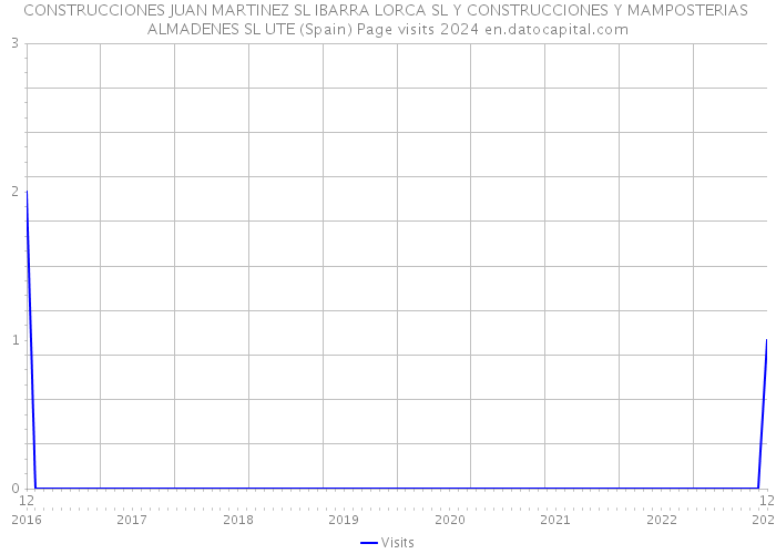 CONSTRUCCIONES JUAN MARTINEZ SL IBARRA LORCA SL Y CONSTRUCCIONES Y MAMPOSTERIAS ALMADENES SL UTE (Spain) Page visits 2024 