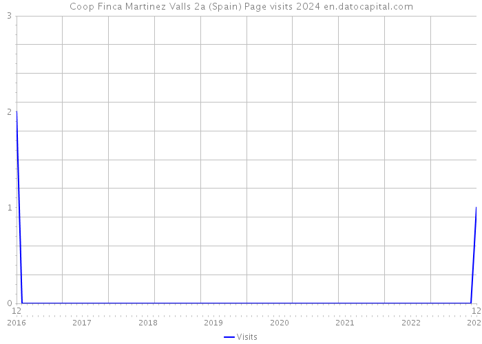 Coop Finca Martinez Valls 2a (Spain) Page visits 2024 