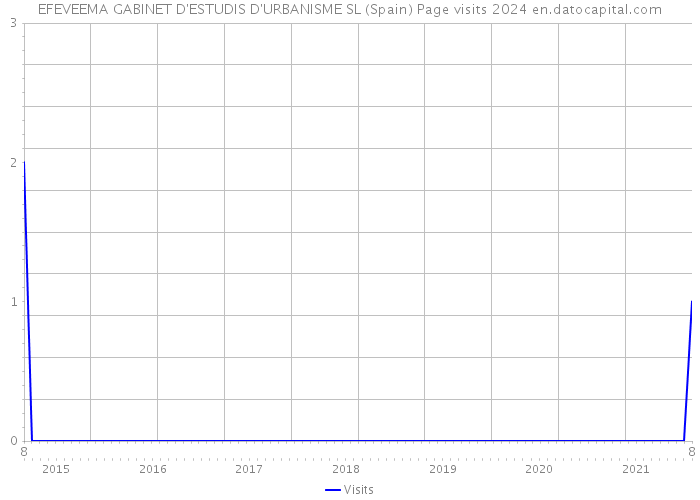 EFEVEEMA GABINET D'ESTUDIS D'URBANISME SL (Spain) Page visits 2024 