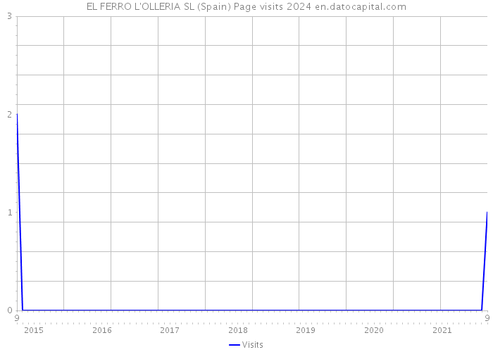 EL FERRO L'OLLERIA SL (Spain) Page visits 2024 