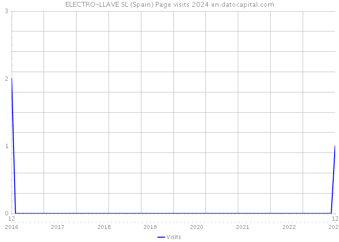 ELECTRO-LLAVE SL (Spain) Page visits 2024 