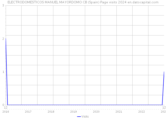 ELECTRODOMESTICOS MANUEL MAYORDOMO CB (Spain) Page visits 2024 