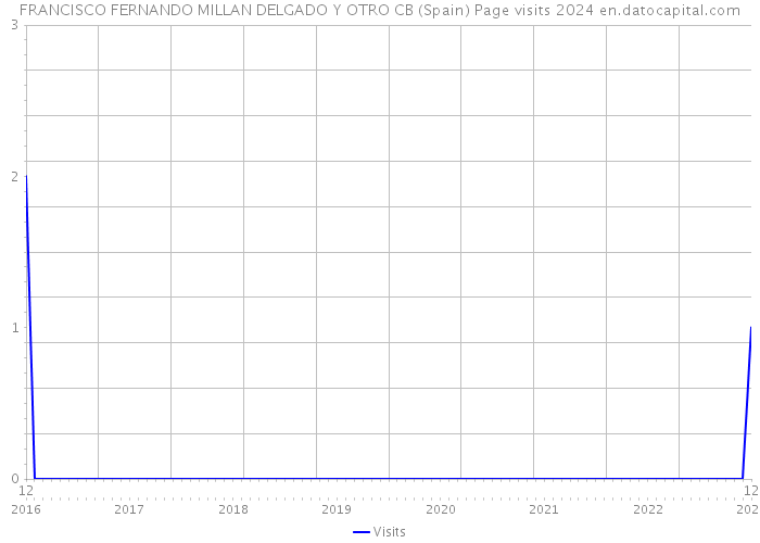 FRANCISCO FERNANDO MILLAN DELGADO Y OTRO CB (Spain) Page visits 2024 