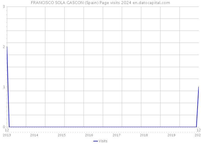 FRANCISCO SOLA GASCON (Spain) Page visits 2024 