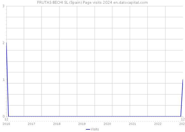 FRUTAS BECHI SL (Spain) Page visits 2024 