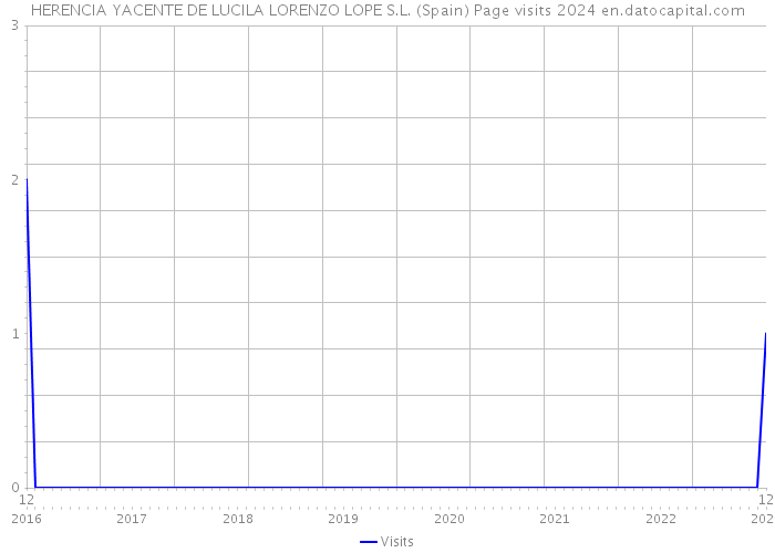 HERENCIA YACENTE DE LUCILA LORENZO LOPE S.L. (Spain) Page visits 2024 