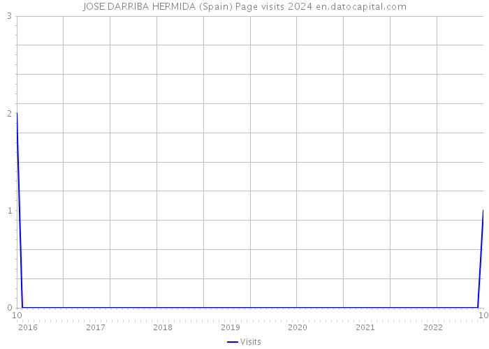 JOSE DARRIBA HERMIDA (Spain) Page visits 2024 