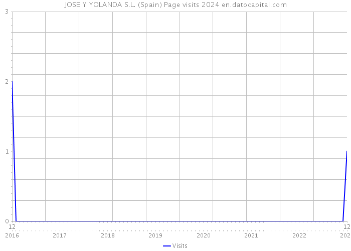 JOSE Y YOLANDA S.L. (Spain) Page visits 2024 