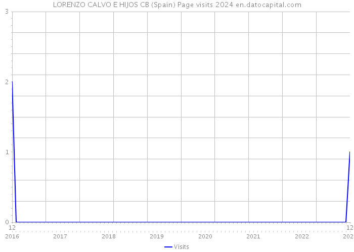 LORENZO CALVO E HIJOS CB (Spain) Page visits 2024 