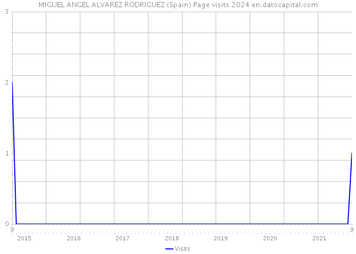 MIGUEL ANGEL ALVAREZ RODRIGUEZ (Spain) Page visits 2024 