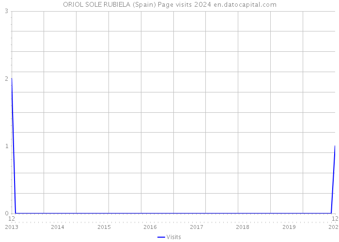 ORIOL SOLE RUBIELA (Spain) Page visits 2024 