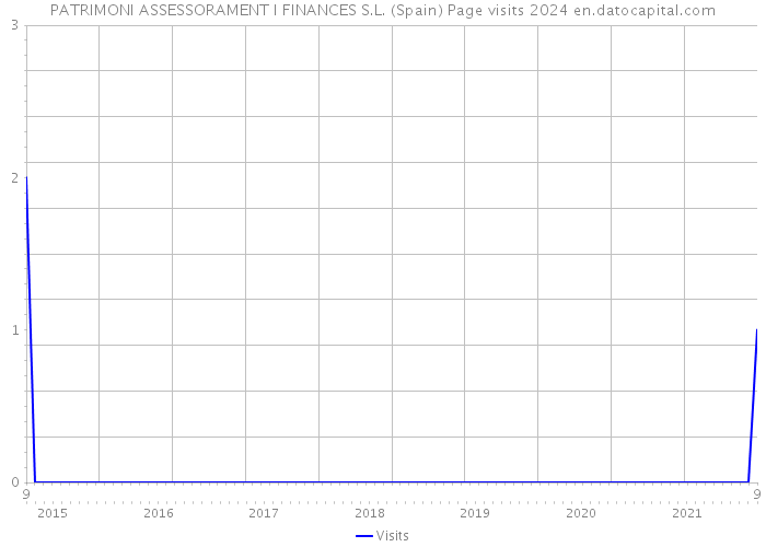 PATRIMONI ASSESSORAMENT I FINANCES S.L. (Spain) Page visits 2024 