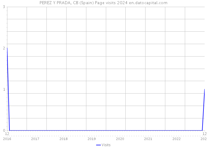 PEREZ Y PRADA, CB (Spain) Page visits 2024 