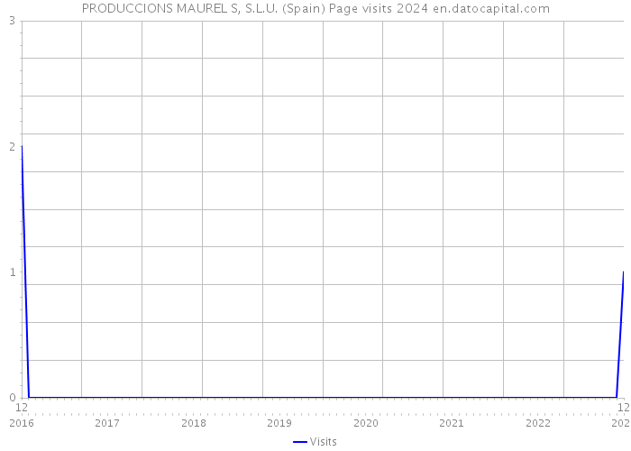 PRODUCCIONS MAUREL S, S.L.U. (Spain) Page visits 2024 