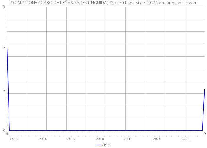 PROMOCIONES CABO DE PEÑAS SA (EXTINGUIDA) (Spain) Page visits 2024 