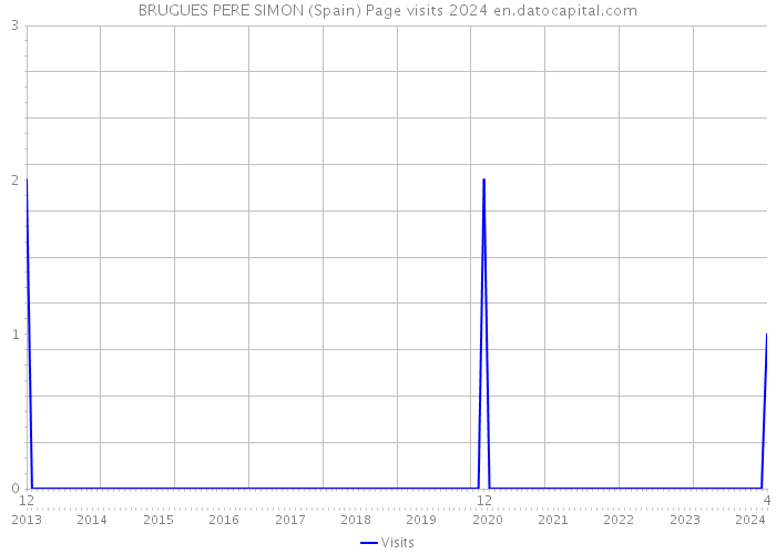 BRUGUES PERE SIMON (Spain) Page visits 2024 