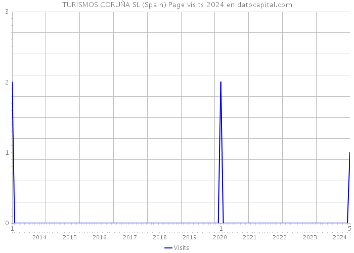 TURISMOS CORUÑA SL (Spain) Page visits 2024 