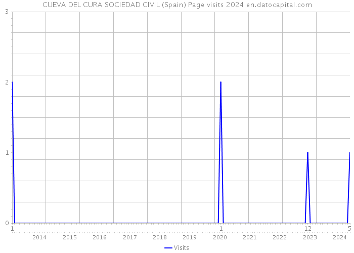 CUEVA DEL CURA SOCIEDAD CIVIL (Spain) Page visits 2024 