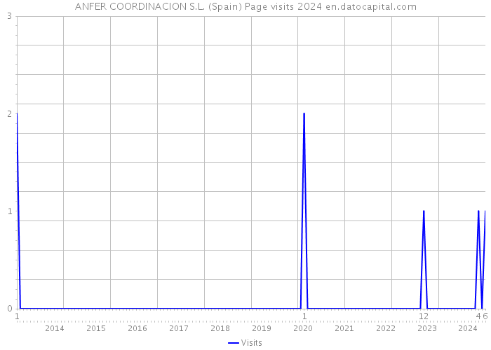 ANFER COORDINACION S.L. (Spain) Page visits 2024 