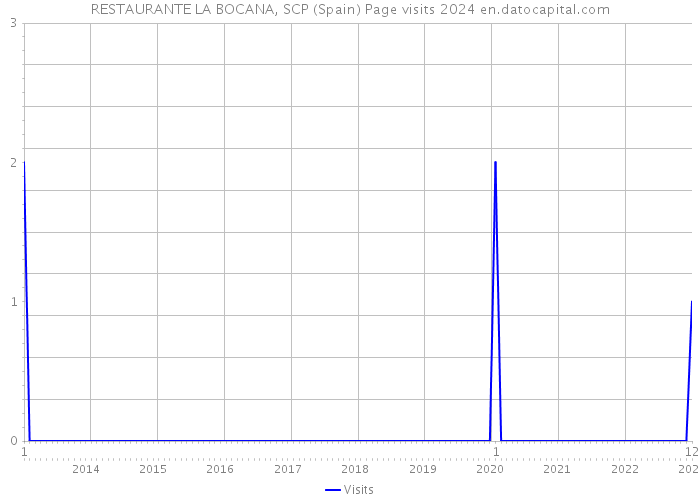 RESTAURANTE LA BOCANA, SCP (Spain) Page visits 2024 