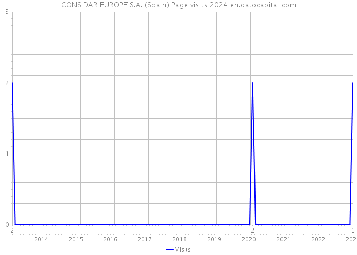 CONSIDAR EUROPE S.A. (Spain) Page visits 2024 