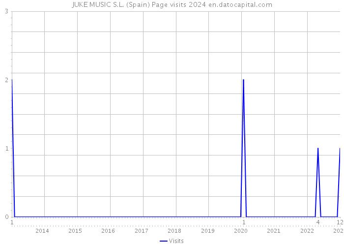 JUKE MUSIC S.L. (Spain) Page visits 2024 