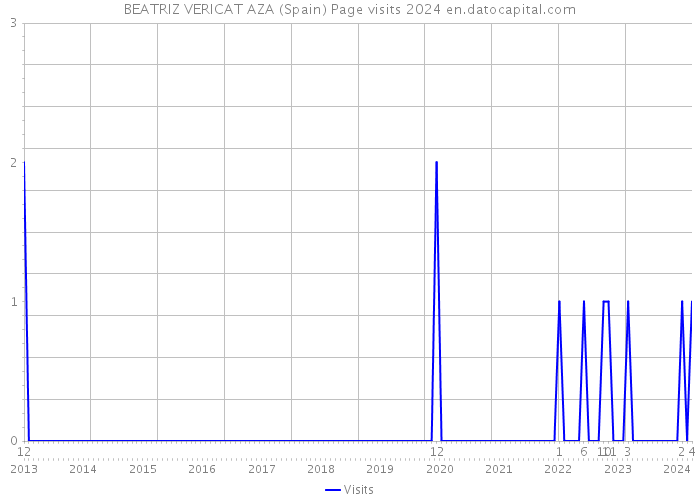 BEATRIZ VERICAT AZA (Spain) Page visits 2024 