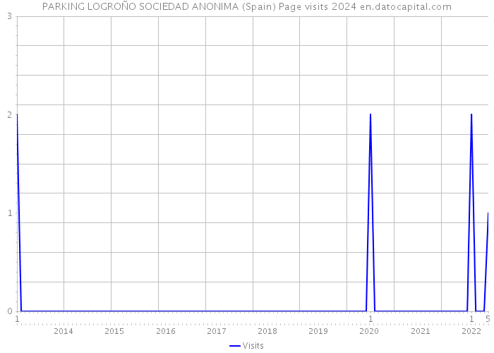 PARKING LOGROÑO SOCIEDAD ANONIMA (Spain) Page visits 2024 