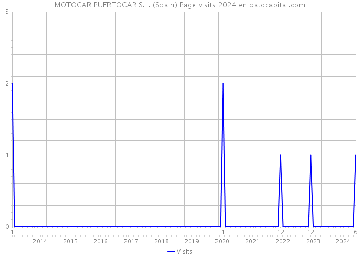MOTOCAR PUERTOCAR S.L. (Spain) Page visits 2024 