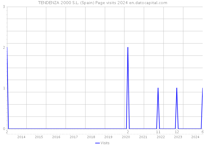 TENDENZA 2000 S.L. (Spain) Page visits 2024 