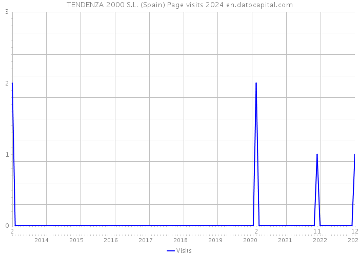 TENDENZA 2000 S.L. (Spain) Page visits 2024 