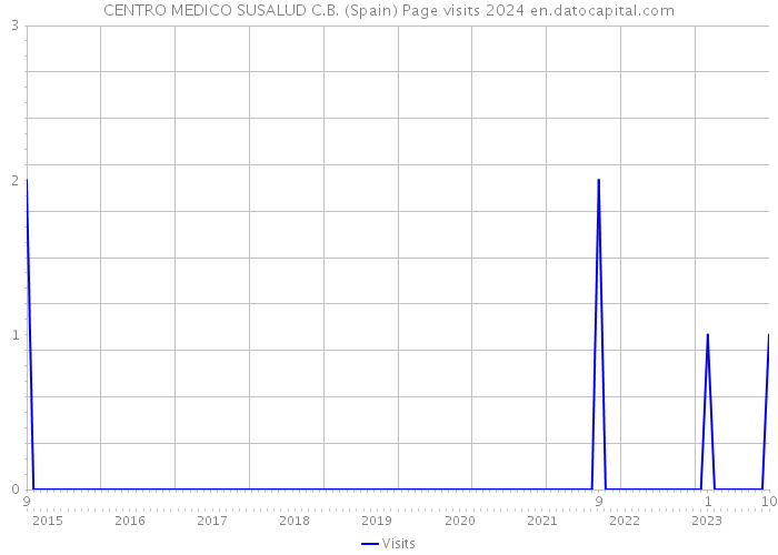 CENTRO MEDICO SUSALUD C.B. (Spain) Page visits 2024 
