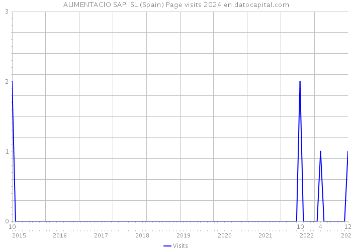 ALIMENTACIO SAPI SL (Spain) Page visits 2024 