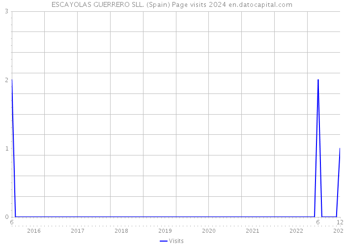 ESCAYOLAS GUERRERO SLL. (Spain) Page visits 2024 
