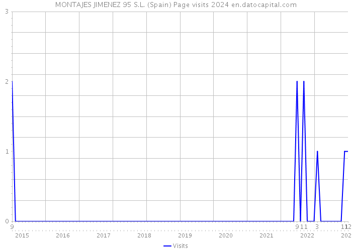 MONTAJES JIMENEZ 95 S.L. (Spain) Page visits 2024 