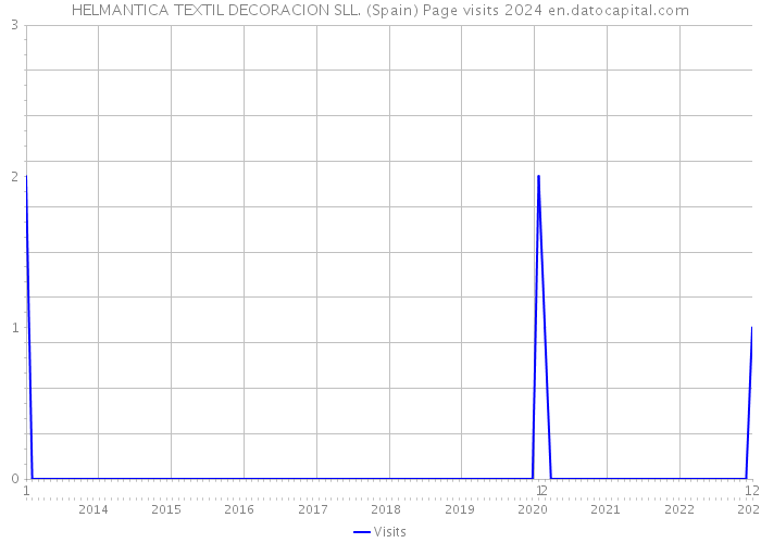 HELMANTICA TEXTIL DECORACION SLL. (Spain) Page visits 2024 