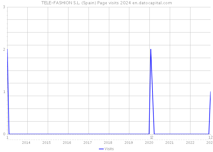 TELE-FASHION S.L. (Spain) Page visits 2024 