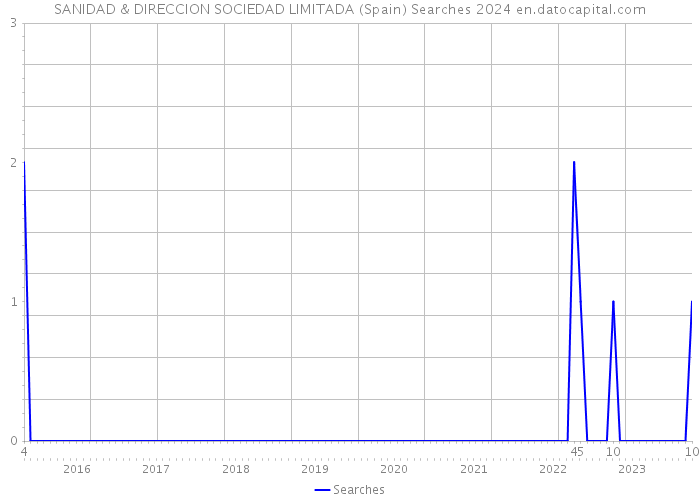 SANIDAD & DIRECCION SOCIEDAD LIMITADA (Spain) Searches 2024 