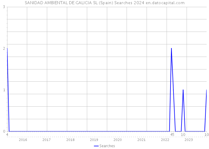 SANIDAD AMBIENTAL DE GALICIA SL (Spain) Searches 2024 
