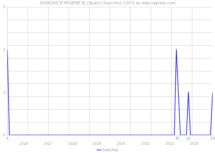 SANIDAD E HIGIENE SL (Spain) Searches 2024 