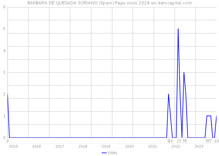 BARBARA DE QUESADA SORIANO (Spain) Page visits 2024 