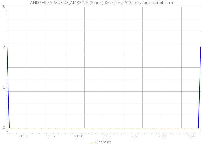 ANDRES ZARZUELO JAMBRINA (Spain) Searches 2024 