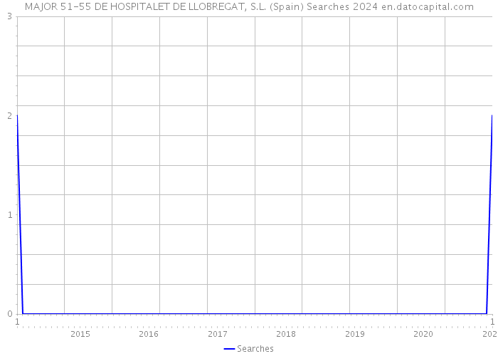 MAJOR 51-55 DE HOSPITALET DE LLOBREGAT, S.L. (Spain) Searches 2024 