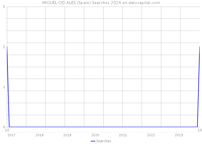 MIGUEL CID ALES (Spain) Searches 2024 