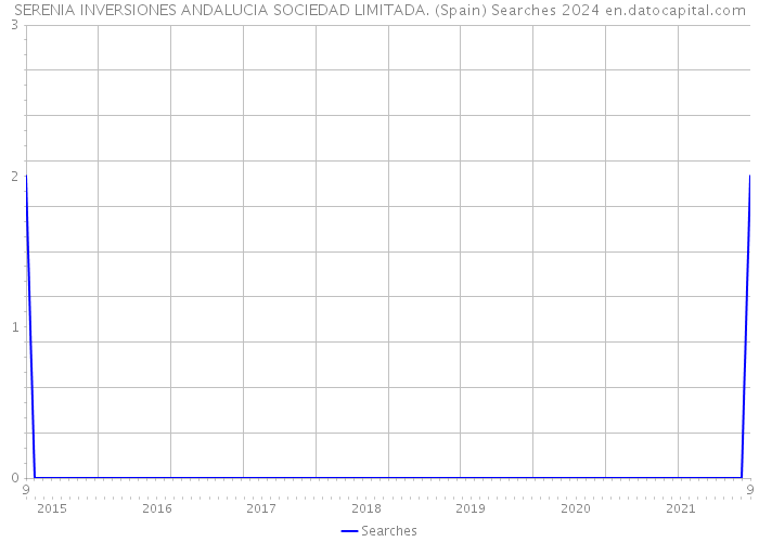 SERENIA INVERSIONES ANDALUCIA SOCIEDAD LIMITADA. (Spain) Searches 2024 