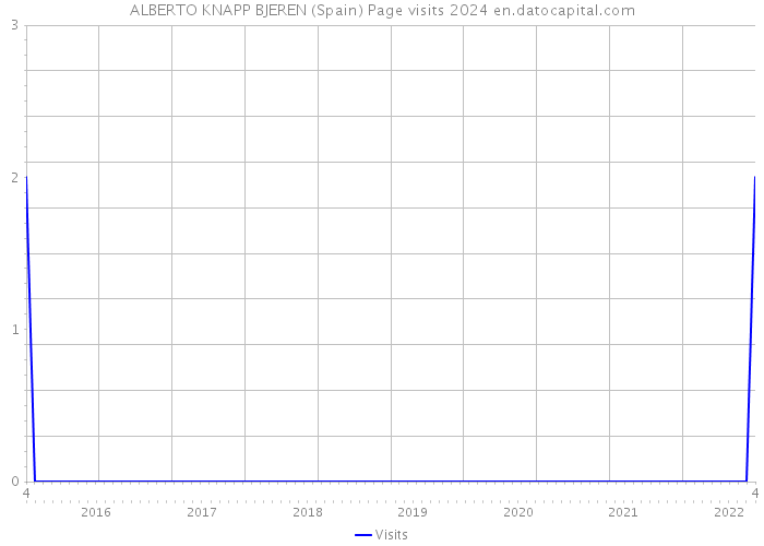 ALBERTO KNAPP BJEREN (Spain) Page visits 2024 