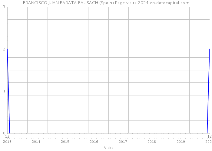 FRANCISCO JUAN BARATA BAUSACH (Spain) Page visits 2024 