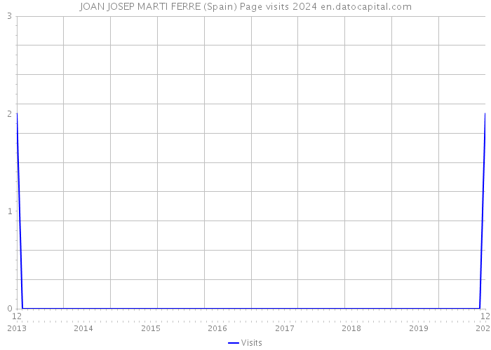 JOAN JOSEP MARTI FERRE (Spain) Page visits 2024 